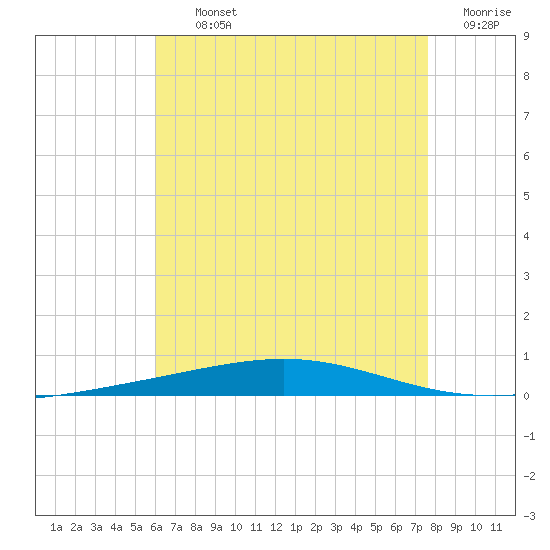 Destin tide chart for Thursday, August 3, 2023