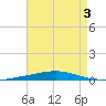 Destin tide chart for Thursday, August 3, 2023