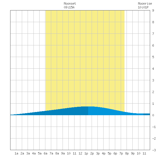 Destin tide chart for Friday, August 4, 2023