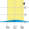 Destin tide chart for Friday, August 4, 2023