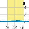 Destin tide chart for Saturday, August 5, 2023