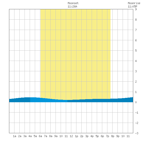 Destin tide chart for Sunday, August 6, 2023