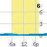 Destin tide chart for Sunday, August 6, 2023