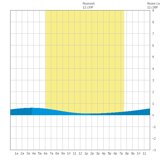 Destin tide chart for Monday, August 7, 2023