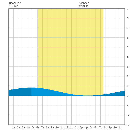 Destin tide chart for Wednesday, August 9, 2023
