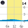 Destin tide chart for Thursday, September 14, 2023