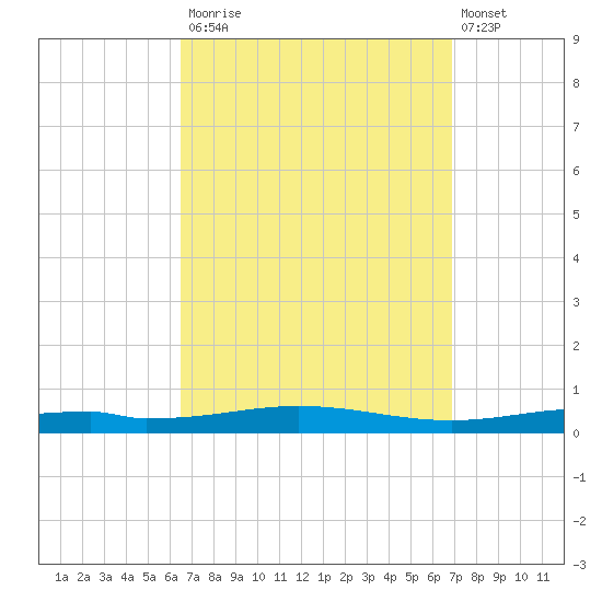 Destin tide chart for Friday, September 15, 2023