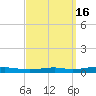 Destin tide chart for Saturday, September 16, 2023