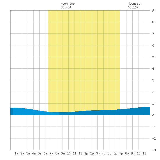 Destin tide chart for Sunday, September 17, 2023