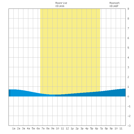 Destin tide chart for Monday, September 18, 2023