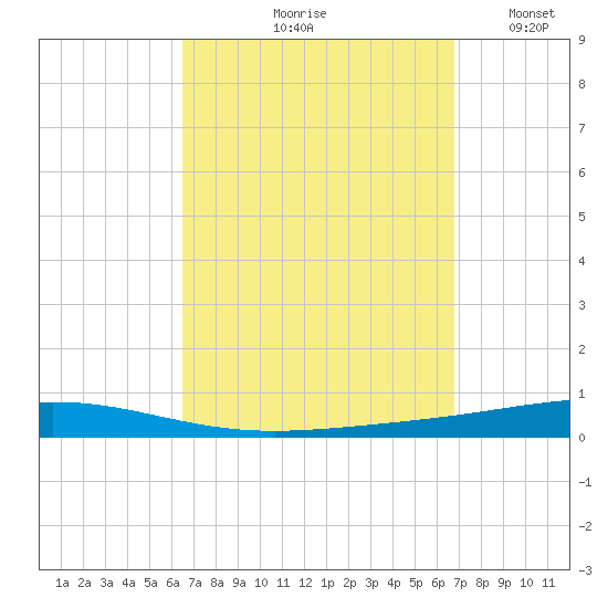 Destin tide chart for Tuesday, September 19, 2023