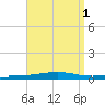 Destin tide chart for Friday, September 1, 2023