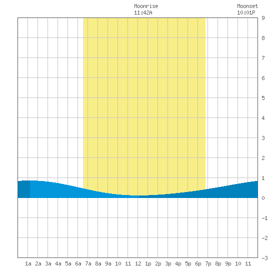 Destin tide chart for Wednesday, September 20, 2023