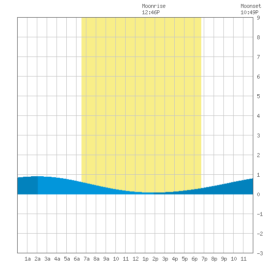 Destin tide chart for Thursday, September 21, 2023