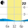 Destin tide chart for Friday, September 22, 2023