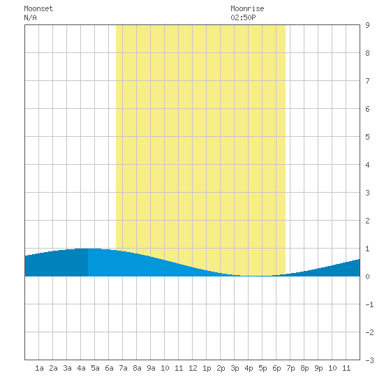 Destin tide chart for Saturday, September 23, 2023