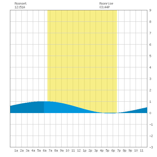 Destin tide chart for Sunday, September 24, 2023