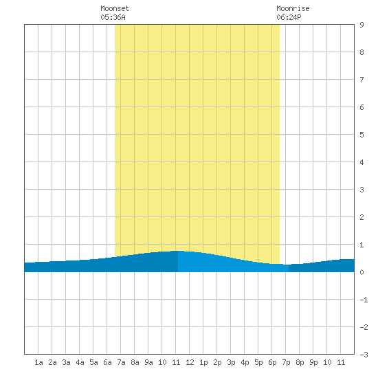 Destin tide chart for Thursday, September 28, 2023