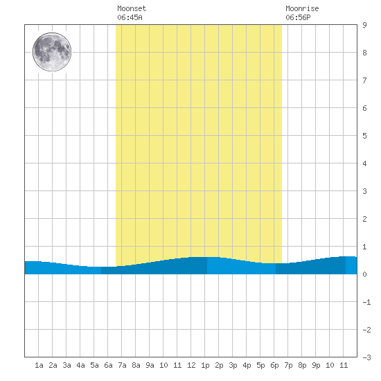 Destin tide chart for Friday, September 29, 2023