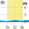 Destin tide chart for Friday, September 29, 2023