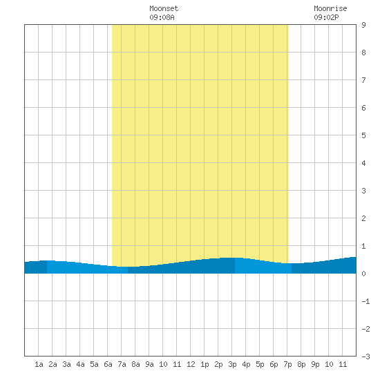 Destin tide chart for Saturday, September 2, 2023