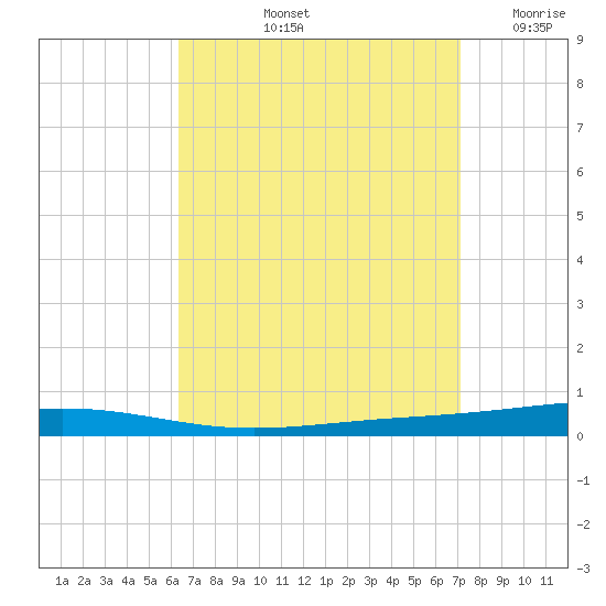Destin tide chart for Sunday, September 3, 2023