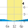 Destin tide chart for Monday, September 4, 2023