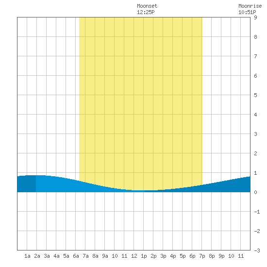 Destin tide chart for Tuesday, September 5, 2023