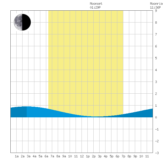 Destin tide chart for Wednesday, September 6, 2023