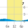 Destin tide chart for Thursday, September 7, 2023