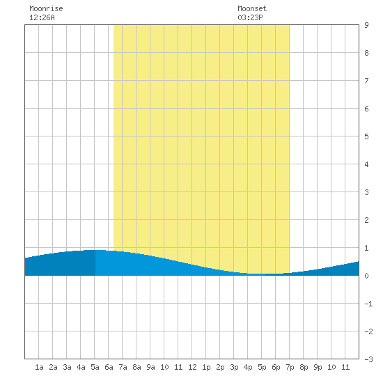 Destin tide chart for Friday, September 8, 2023