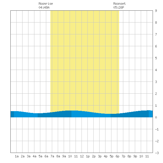 Destin tide chart for Thursday, October 12, 2023