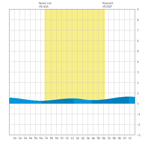 Destin tide chart for Friday, October 13, 2023