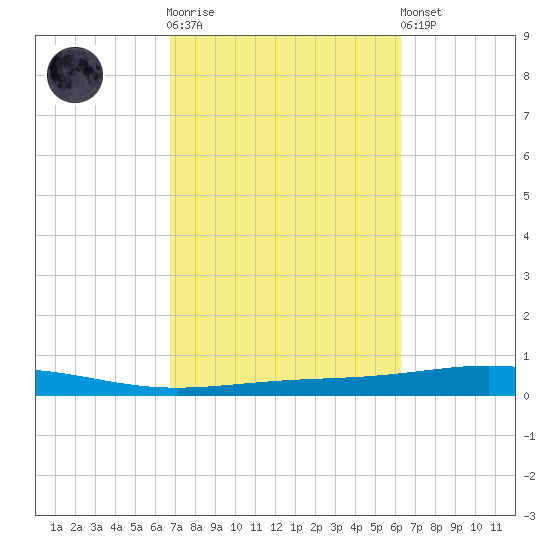 Destin tide chart for Saturday, October 14, 2023
