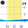 Destin tide chart for Saturday, October 14, 2023