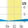 Destin tide chart for Sunday, October 15, 2023