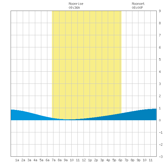 Destin tide chart for Tuesday, October 17, 2023
