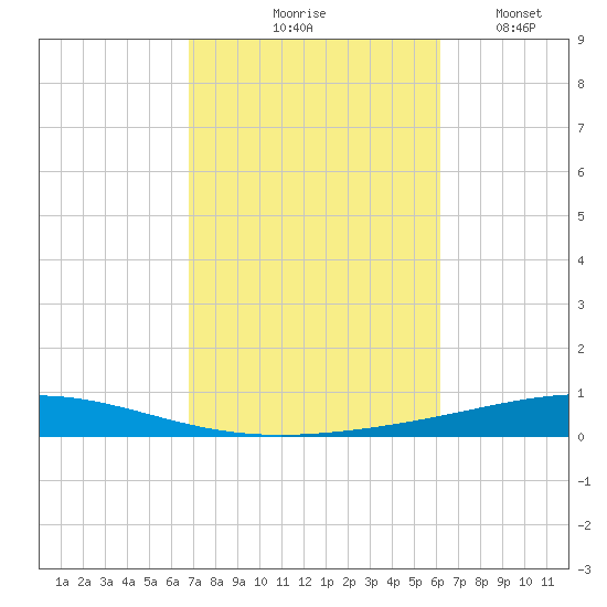 Destin tide chart for Wednesday, October 18, 2023