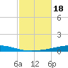 Destin tide chart for Wednesday, October 18, 2023