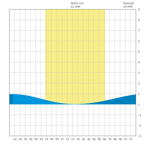 Destin tide chart for Thursday, October 19, 2023