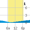 Destin tide chart for Sunday, October 1, 2023