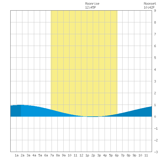 Destin tide chart for Friday, October 20, 2023