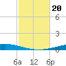 Destin tide chart for Friday, October 20, 2023