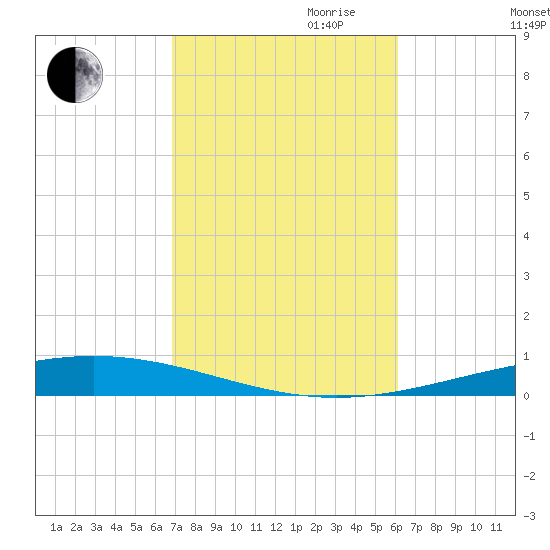 Destin tide chart for Saturday, October 21, 2023