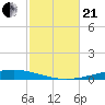 Destin tide chart for Saturday, October 21, 2023
