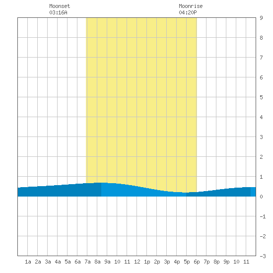 Destin tide chart for Wednesday, October 25, 2023