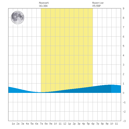 Destin tide chart for Saturday, October 28, 2023
