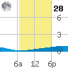 Destin tide chart for Saturday, October 28, 2023