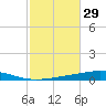 Destin tide chart for Sunday, October 29, 2023