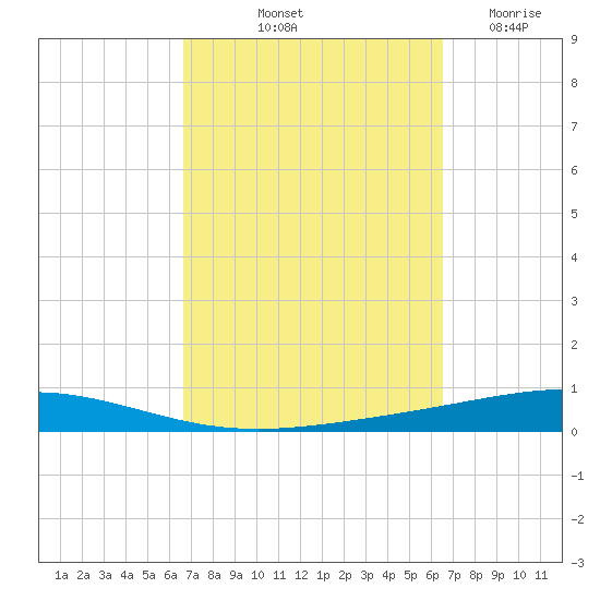 Destin tide chart for Monday, October 2, 2023